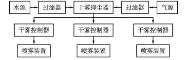 翻車機干霧抑塵系統故障分析及改進