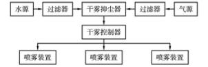 翻車機干霧抑塵系統故障分析及改進